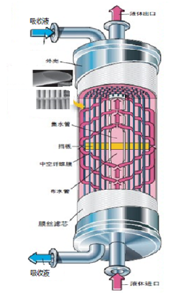 一回收、焦油废水处理，一生化系统升级达标改造EPCO